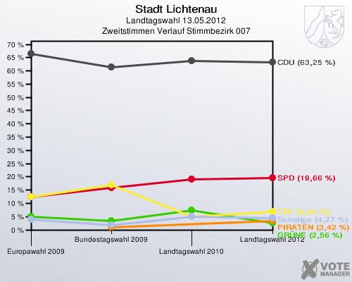 Stadt Lichtenau, Landtagswahl 13.05.2012, Zweitstimmen Verlauf Stimmbezirk 007: 