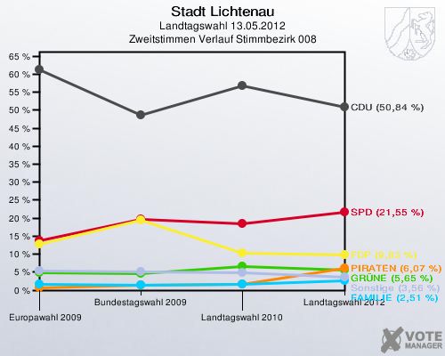 Stadt Lichtenau, Landtagswahl 13.05.2012, Zweitstimmen Verlauf Stimmbezirk 008: 
