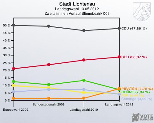 Stadt Lichtenau, Landtagswahl 13.05.2012, Zweitstimmen Verlauf Stimmbezirk 009: 