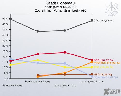 Stadt Lichtenau, Landtagswahl 13.05.2012, Zweitstimmen Verlauf Stimmbezirk 010: 