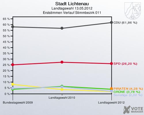 Stadt Lichtenau, Landtagswahl 13.05.2012, Erststimmen Verlauf Stimmbezirk 011: 