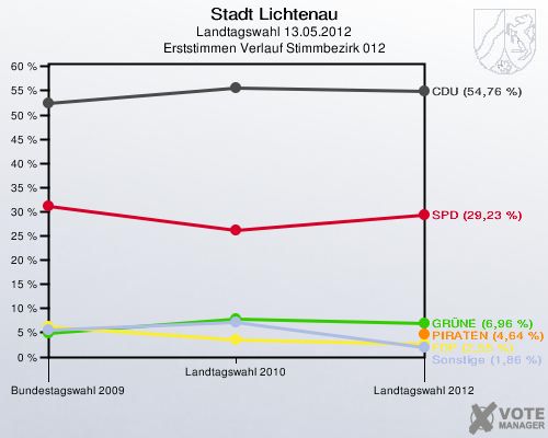 Stadt Lichtenau, Landtagswahl 13.05.2012, Erststimmen Verlauf Stimmbezirk 012: 