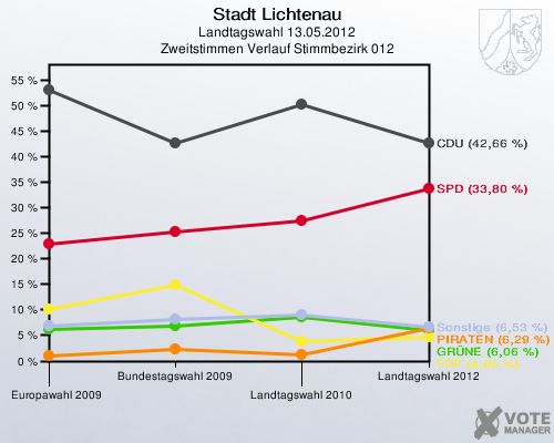 Stadt Lichtenau, Landtagswahl 13.05.2012, Zweitstimmen Verlauf Stimmbezirk 012: 