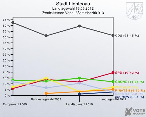 Stadt Lichtenau, Landtagswahl 13.05.2012, Zweitstimmen Verlauf Stimmbezirk 013: 
