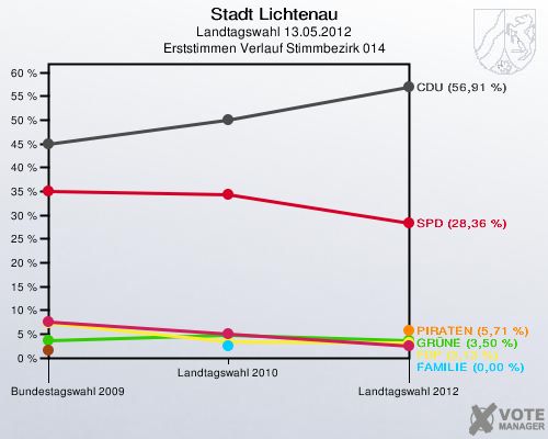 Stadt Lichtenau, Landtagswahl 13.05.2012, Erststimmen Verlauf Stimmbezirk 014: 