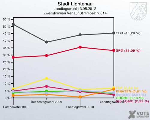 Stadt Lichtenau, Landtagswahl 13.05.2012, Zweitstimmen Verlauf Stimmbezirk 014: 