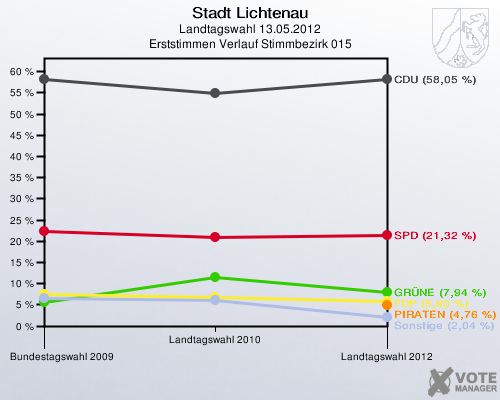 Stadt Lichtenau, Landtagswahl 13.05.2012, Erststimmen Verlauf Stimmbezirk 015: 