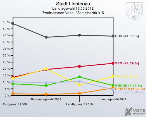 Stadt Lichtenau, Landtagswahl 13.05.2012, Zweitstimmen Verlauf Stimmbezirk 015: 