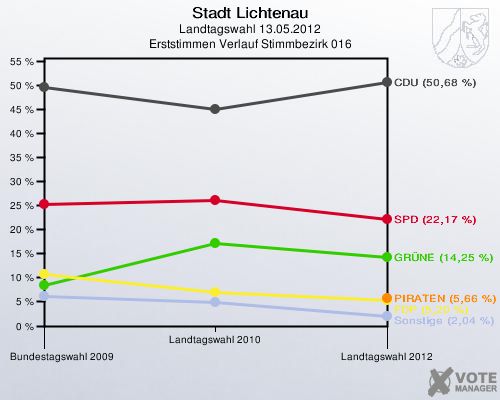 Stadt Lichtenau, Landtagswahl 13.05.2012, Erststimmen Verlauf Stimmbezirk 016: 