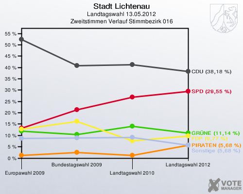 Stadt Lichtenau, Landtagswahl 13.05.2012, Zweitstimmen Verlauf Stimmbezirk 016: 