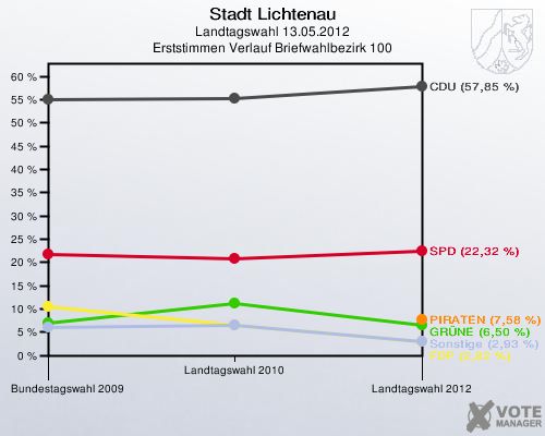 Stadt Lichtenau, Landtagswahl 13.05.2012, Erststimmen Verlauf Briefwahlbezirk 100: 