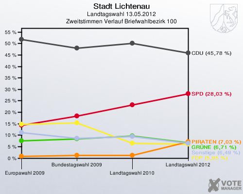 Stadt Lichtenau, Landtagswahl 13.05.2012, Zweitstimmen Verlauf Briefwahlbezirk 100: 