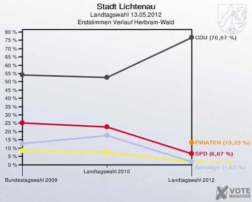 Stadt Lichtenau, Landtagswahl 13.05.2012, Erststimmen Verlauf Herbram-Wald: 