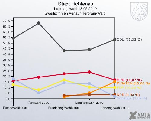 Stadt Lichtenau, Landtagswahl 13.05.2012, Zweitstimmen Verlauf Herbram-Wald: 