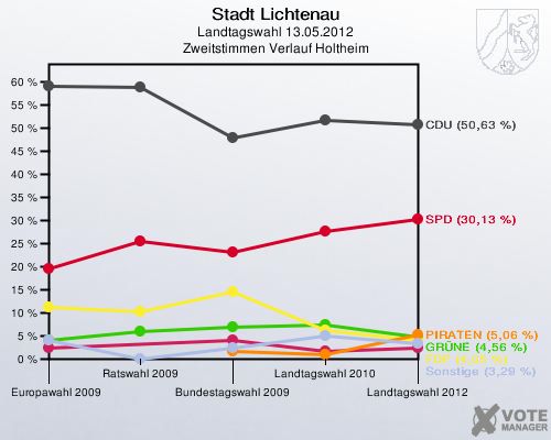 Stadt Lichtenau, Landtagswahl 13.05.2012, Zweitstimmen Verlauf Holtheim: 