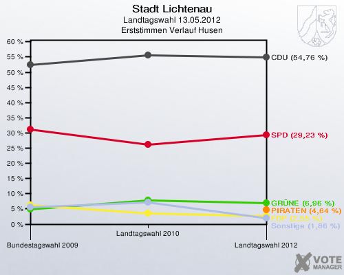 Stadt Lichtenau, Landtagswahl 13.05.2012, Erststimmen Verlauf Husen: 