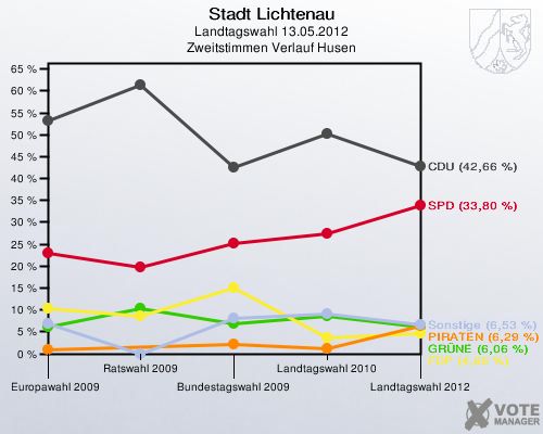 Stadt Lichtenau, Landtagswahl 13.05.2012, Zweitstimmen Verlauf Husen: 
