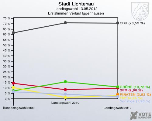 Stadt Lichtenau, Landtagswahl 13.05.2012, Erststimmen Verlauf Iggenhausen: 