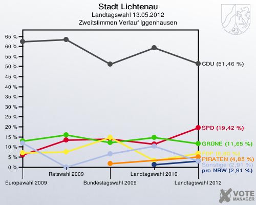 Stadt Lichtenau, Landtagswahl 13.05.2012, Zweitstimmen Verlauf Iggenhausen: 