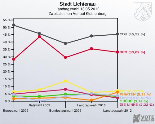 Stadt Lichtenau, Landtagswahl 13.05.2012, Zweitstimmen Verlauf Kleinenberg: 