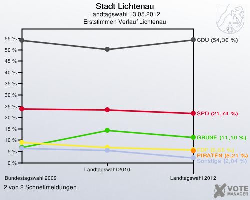 Stadt Lichtenau, Landtagswahl 13.05.2012, Erststimmen Verlauf Lichtenau: 2 von 2 Schnellmeldungen