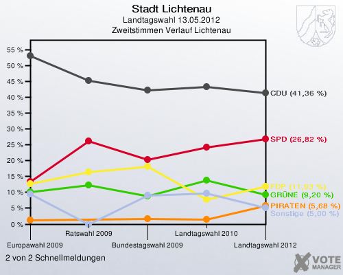Stadt Lichtenau, Landtagswahl 13.05.2012, Zweitstimmen Verlauf Lichtenau: 2 von 2 Schnellmeldungen