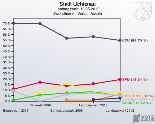 Stadt Lichtenau, Landtagswahl 13.05.2012, Zweitstimmen Verlauf Asseln: 