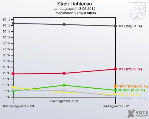 Stadt Lichtenau, Landtagswahl 13.05.2012, Erststimmen Verlauf Atteln: 