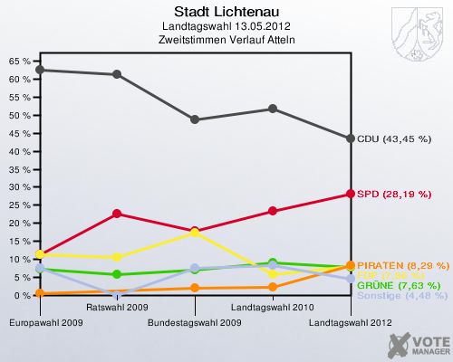 Stadt Lichtenau, Landtagswahl 13.05.2012, Zweitstimmen Verlauf Atteln: 