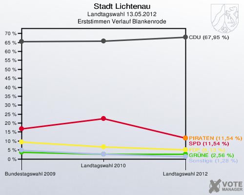 Stadt Lichtenau, Landtagswahl 13.05.2012, Erststimmen Verlauf Blankenrode: 