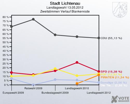 Stadt Lichtenau, Landtagswahl 13.05.2012, Zweitstimmen Verlauf Blankenrode: 