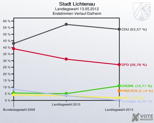 Stadt Lichtenau, Landtagswahl 13.05.2012, Erststimmen Verlauf Dalheim: 