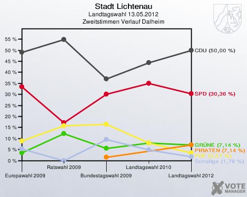 Stadt Lichtenau, Landtagswahl 13.05.2012, Zweitstimmen Verlauf Dalheim: 