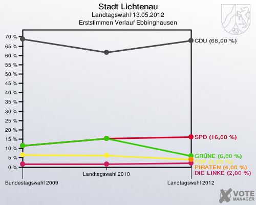 Stadt Lichtenau, Landtagswahl 13.05.2012, Erststimmen Verlauf Ebbinghausen: 
