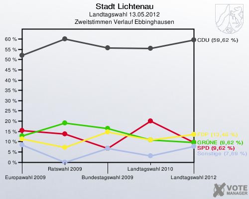 Stadt Lichtenau, Landtagswahl 13.05.2012, Zweitstimmen Verlauf Ebbinghausen: 