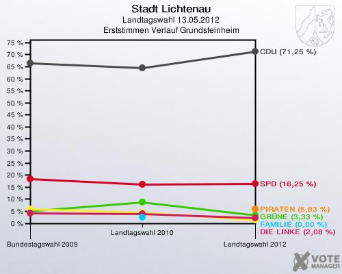 Stadt Lichtenau, Landtagswahl 13.05.2012, Erststimmen Verlauf Grundsteinheim: 
