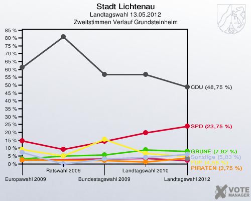 Stadt Lichtenau, Landtagswahl 13.05.2012, Zweitstimmen Verlauf Grundsteinheim: 