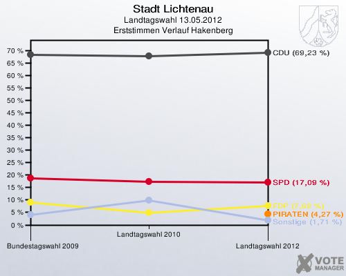 Stadt Lichtenau, Landtagswahl 13.05.2012, Erststimmen Verlauf Hakenberg: 