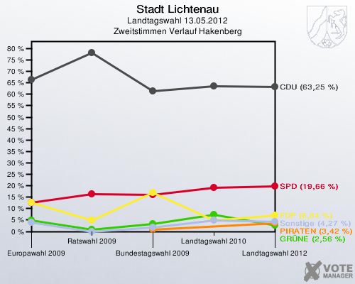 Stadt Lichtenau, Landtagswahl 13.05.2012, Zweitstimmen Verlauf Hakenberg: 