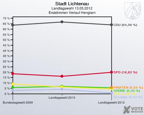 Stadt Lichtenau, Landtagswahl 13.05.2012, Erststimmen Verlauf Henglarn: 