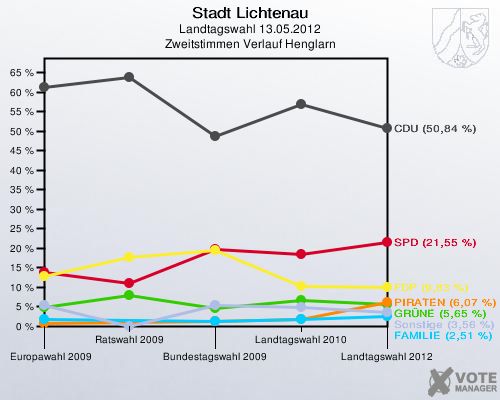 Stadt Lichtenau, Landtagswahl 13.05.2012, Zweitstimmen Verlauf Henglarn: 
