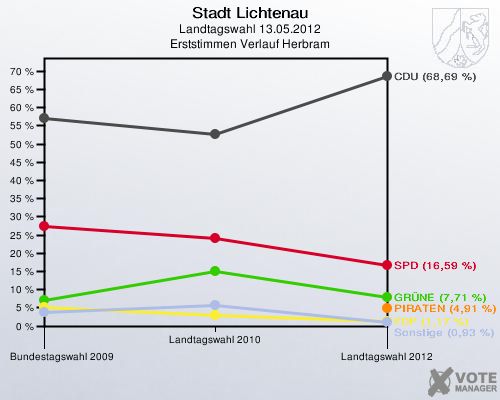 Stadt Lichtenau, Landtagswahl 13.05.2012, Erststimmen Verlauf Herbram: 