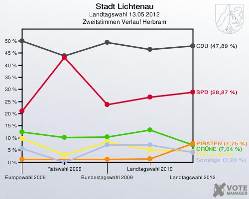 Stadt Lichtenau, Landtagswahl 13.05.2012, Zweitstimmen Verlauf Herbram: 