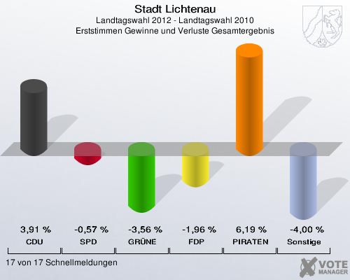 Stadt Lichtenau, Landtagswahl 2012 - Landtagswahl 2010, Erststimmen Gewinne und Verluste Gesamtergebnis: CDU: 3,91 %. SPD: -0,57 %. GRÜNE: -3,56 %. FDP: -1,96 %. PIRATEN: 6,19 %. Sonstige: -4,00 %. 17 von 17 Schnellmeldungen