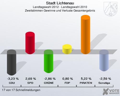Stadt Lichtenau, Landtagswahl 2012 - Landtagswahl 2010, Zweitstimmen Gewinne und Verluste Gesamtergebnis: CDU: -3,23 %. SPD: 2,69 %. GRÜNE: -2,86 %. FDP: 0,80 %. PIRATEN: 5,22 %. Sonstige: -2,59 %. 17 von 17 Schnellmeldungen