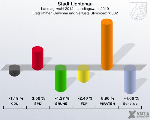 Stadt Lichtenau, Landtagswahl 2012 - Landtagswahl 2010, Erststimmen Gewinne und Verluste Stimmbezirk 002: CDU: -1,19 %. SPD: 3,56 %. GRÜNE: -4,27 %. FDP: -2,40 %. PIRATEN: 8,96 %. Sonstige: -4,66 %. 