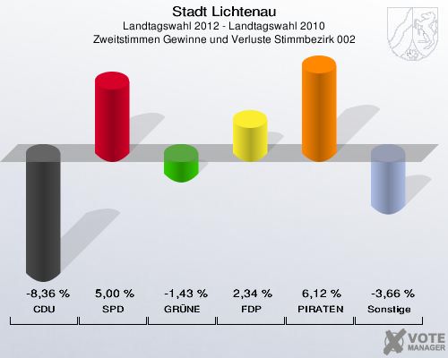 Stadt Lichtenau, Landtagswahl 2012 - Landtagswahl 2010, Zweitstimmen Gewinne und Verluste Stimmbezirk 002: CDU: -8,36 %. SPD: 5,00 %. GRÜNE: -1,43 %. FDP: 2,34 %. PIRATEN: 6,12 %. Sonstige: -3,66 %. 