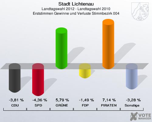 Stadt Lichtenau, Landtagswahl 2012 - Landtagswahl 2010, Erststimmen Gewinne und Verluste Stimmbezirk 004: CDU: -3,81 %. SPD: -4,36 %. GRÜNE: 5,79 %. FDP: -1,49 %. PIRATEN: 7,14 %. Sonstige: -3,28 %. 