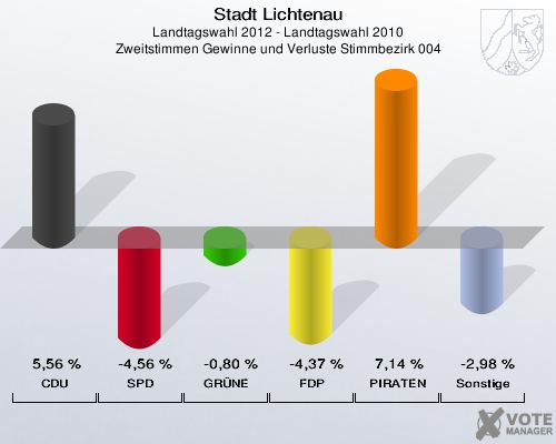 Stadt Lichtenau, Landtagswahl 2012 - Landtagswahl 2010, Zweitstimmen Gewinne und Verluste Stimmbezirk 004: CDU: 5,56 %. SPD: -4,56 %. GRÜNE: -0,80 %. FDP: -4,37 %. PIRATEN: 7,14 %. Sonstige: -2,98 %. 
