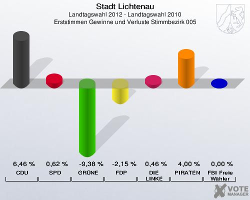 Stadt Lichtenau, Landtagswahl 2012 - Landtagswahl 2010, Erststimmen Gewinne und Verluste Stimmbezirk 005: CDU: 6,46 %. SPD: 0,62 %. GRÜNE: -9,38 %. FDP: -2,15 %. DIE LINKE: 0,46 %. PIRATEN: 4,00 %. FBI Freie Wähler: 0,00 %. 